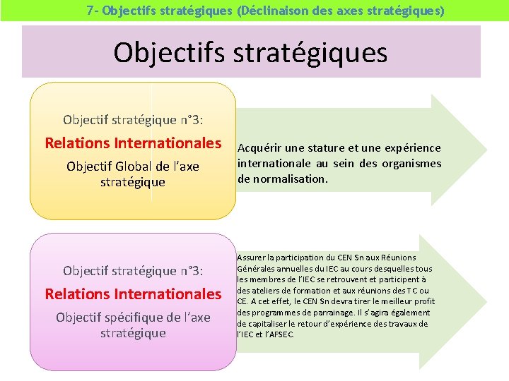 7 - Objectifs stratégiques (Déclinaison des axes stratégiques) Objectifs stratégiques Objectif stratégique n° 3: