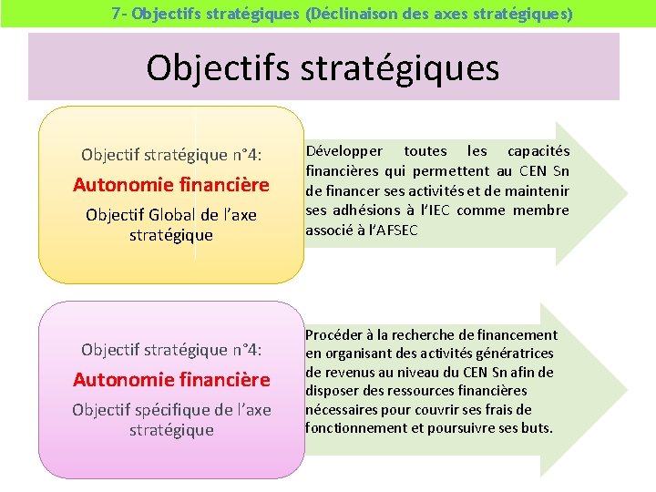 7 - Objectifs stratégiques (Déclinaison des axes stratégiques) Objectifs stratégiques Objectif stratégique n° 4: