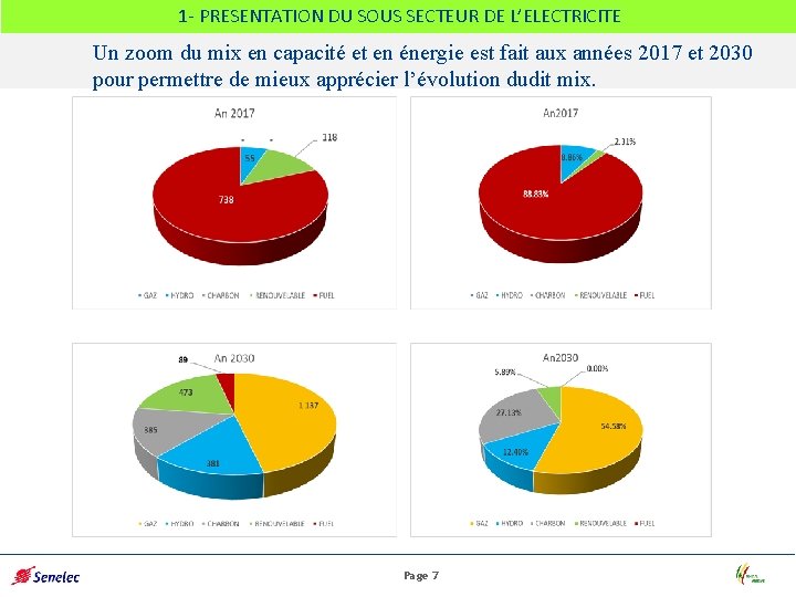 1 - PRESENTATION DU SOUS SECTEUR DE L’ELECTRICITE Un zoom du mix en capacité