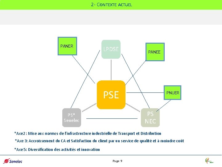 2 - CONTEXTE ACTUEL PANER LPDSE PANEE PSE PNUER PS NEC PS* Senelec *Axe