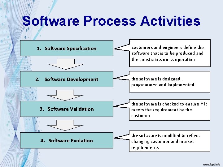 Software Process Activities 1. Software Specification 2. Software Development customers and engineers define the