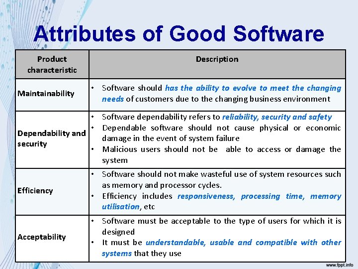 Attributes of Good Software Product characteristic Maintainability Description • Software should has the ability