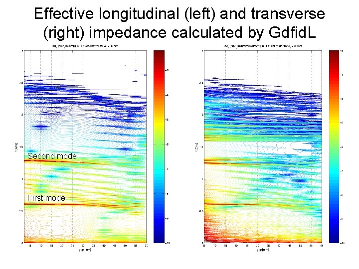 Effective longitudinal (left) and transverse (right) impedance calculated by Gdfid. L Second mode First