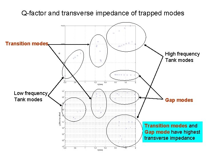 Q-factor and transverse impedance of trapped modes Transition modes High frequency Tank modes Low