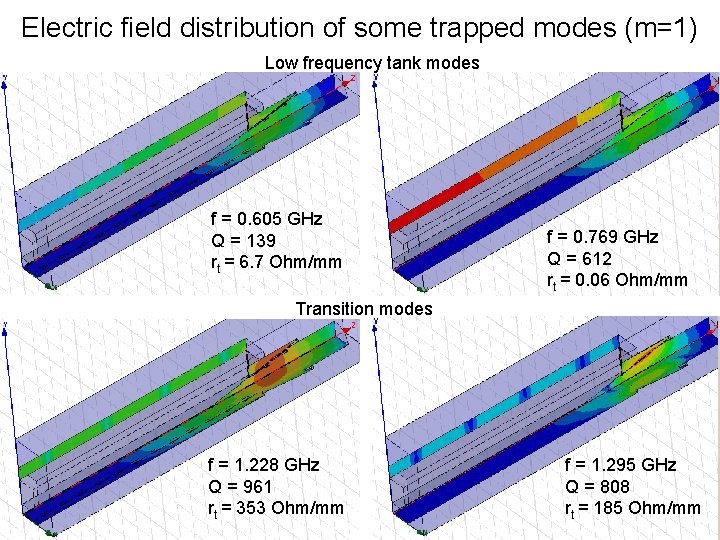 Electric field distribution of some trapped modes (m=1) Low frequency tank modes f =