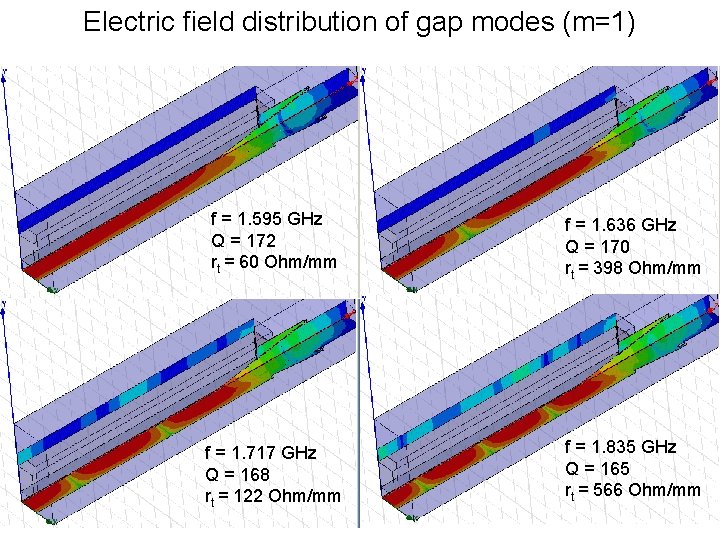 Electric field distribution of gap modes (m=1) f = 1. 595 GHz Q =