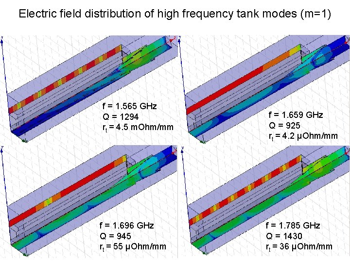 Electric field distribution of high frequency tank modes (m=1) f = 1. 565 GHz