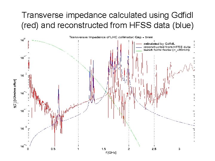 Transverse impedance calculated using Gdfidl (red) and reconstructed from HFSS data (blue) 