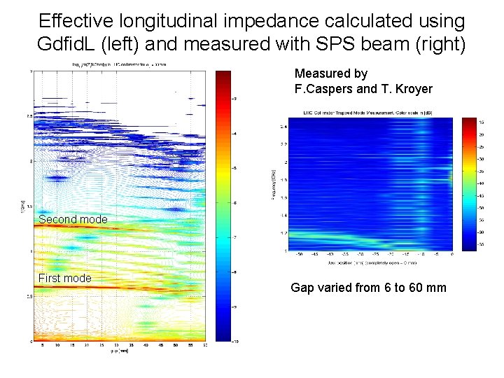 Effective longitudinal impedance calculated using Gdfid. L (left) and measured with SPS beam (right)