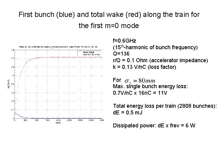 First bunch (blue) and total wake (red) along the train for the first m=0