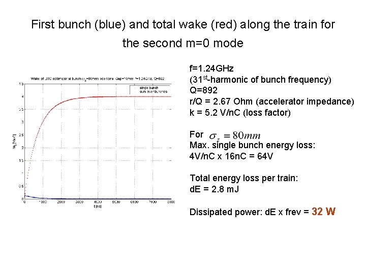 First bunch (blue) and total wake (red) along the train for the second m=0