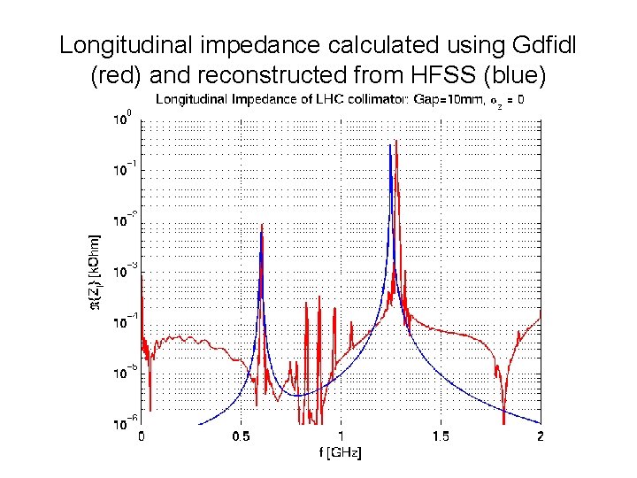 Longitudinal impedance calculated using Gdfidl (red) and reconstructed from HFSS (blue) 