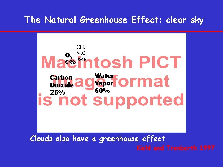 The Natural Greenhouse Effect: clear sky O 3 8% Carbon Dioxide 26% CH 4