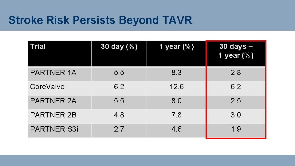 Stroke Risk Persists Beyond TAVR Trial 30 day (%) 1 year (%) 30 days