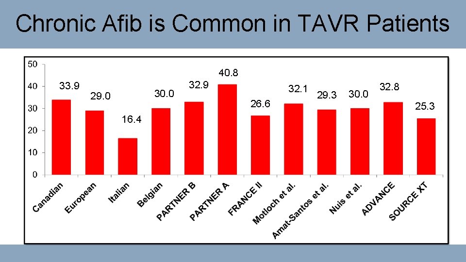 Chronic Afib is Common in TAVR Patients 40. 8 33. 9 30. 0 29.