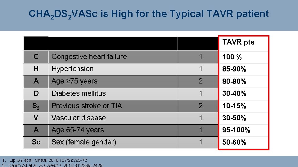 CHA 2 DS 2 VASc is High for the Typical TAVR patient Condition/Risk Factor