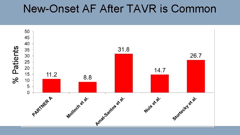 % Patients New-Onset AF After TAVR is Common 