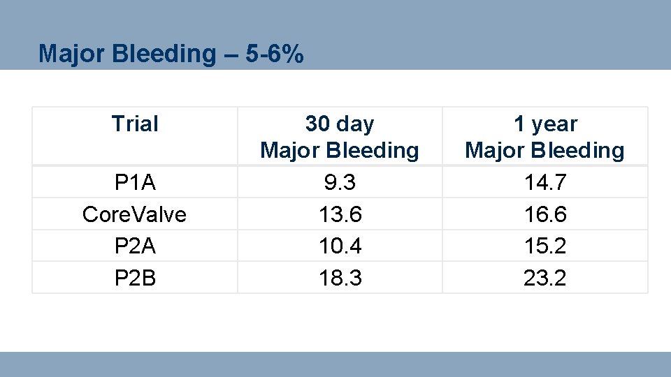 Major Bleeding – 5 -6% Trial P 1 A Core. Valve P 2 A