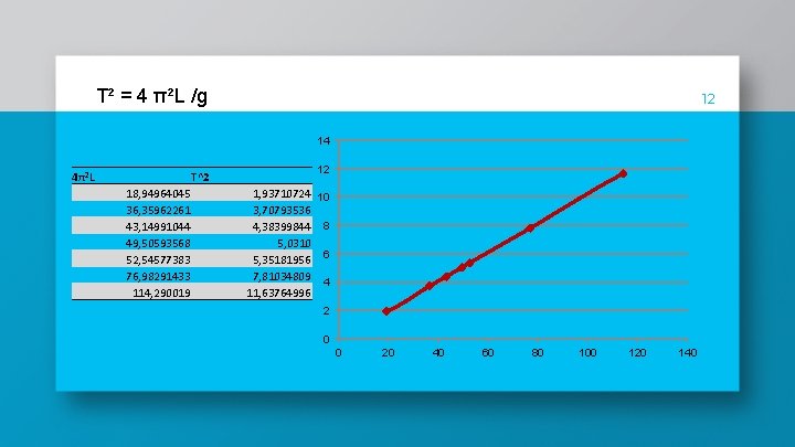 T² = 4 π²L /g 12 14 4π²L T^2 18, 94964045 36, 35962261 43,