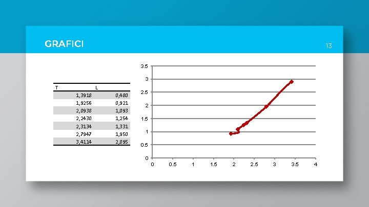 GRAFICI 13 3. 5 3 T L 1, 3918 1, 9256 2, 0938 2,