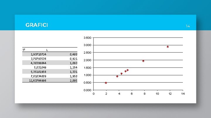 GRAFICI 14 3. 500 3. 000 T² L 1, 93710724 3, 70793536 4, 38399844