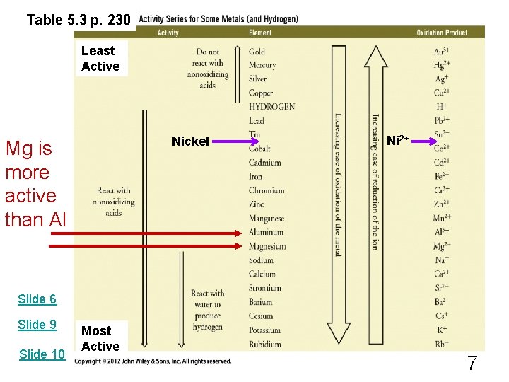 Table 5. 3 p. 230 Least Active Nickel Mg is more active than Al