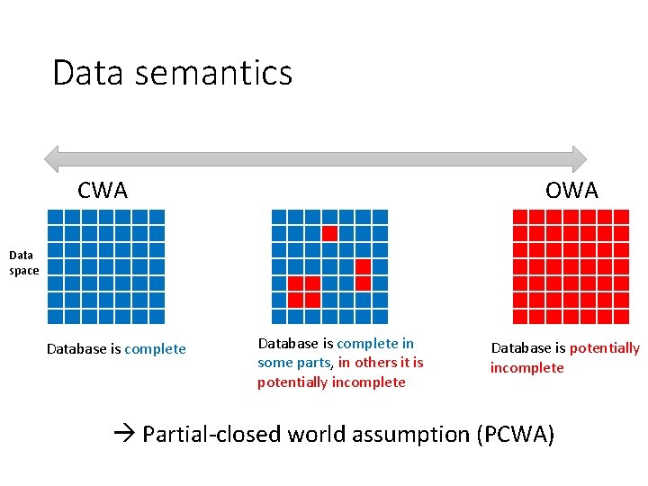 Data semantics CWA OWA Data space Database is complete in some parts, in others