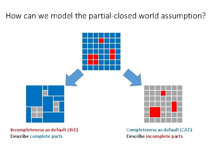 How can we model the partial-closed world assumption? Incompleteness as default (IAD) Describe complete