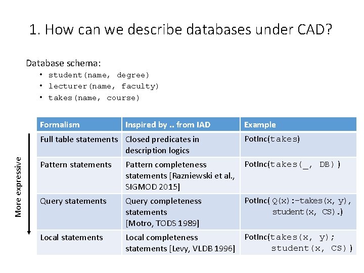 1. How can we describe databases under CAD? Database schema: • student(name, degree) •