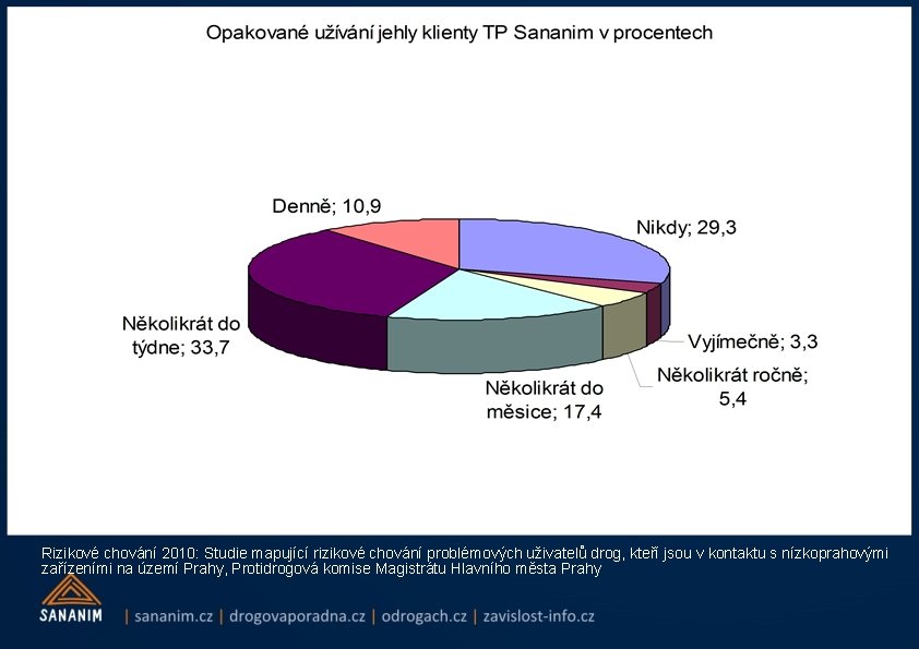 Rizikové chování 2010: Studie mapující rizikové chování problémových uživatelů drog, kteří jsou v kontaktu