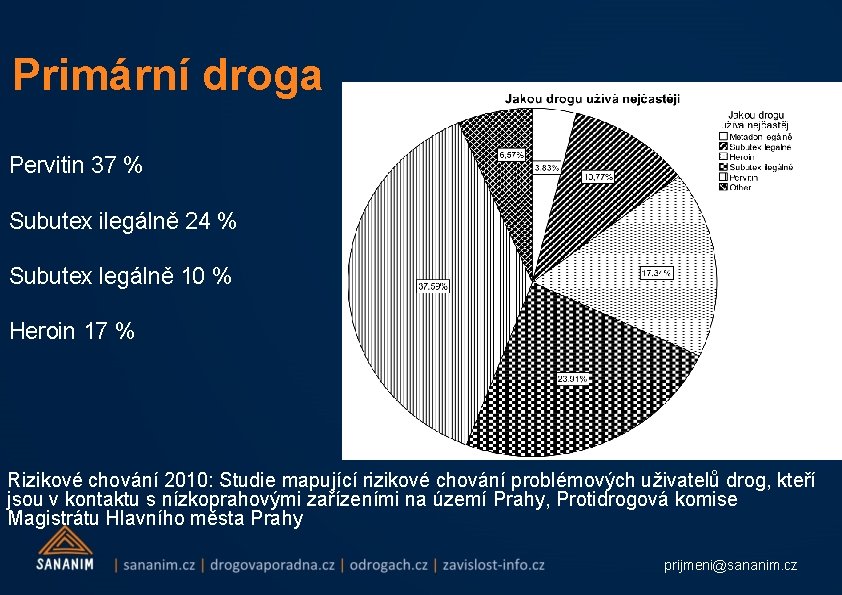 Primární droga Pervitin 37 % Subutex ilegálně 24 % Subutex legálně 10 % Heroin