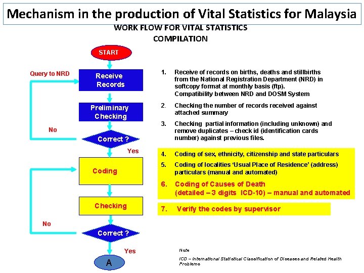 Mechanism in the production of Vital Statistics for Malaysia WORK FLOW FOR VITAL STATISTICS