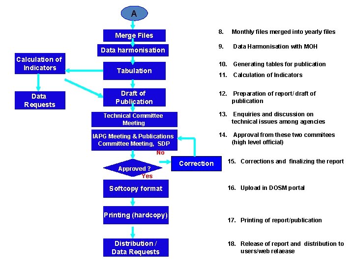 A 8. Monthly files merged into yearly files 9. Data Harmonisation with MOH 10.