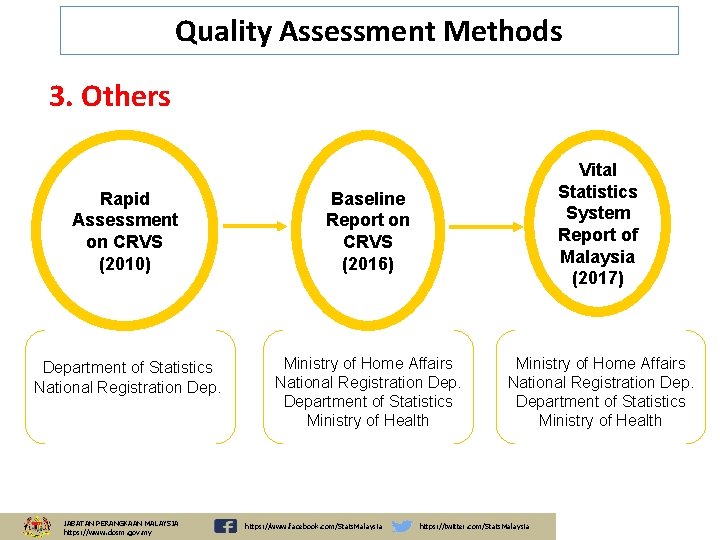 Quality Assessment Methods 3. Others Rapid Assessment on CRVS (2010) Baseline Report on CRVS