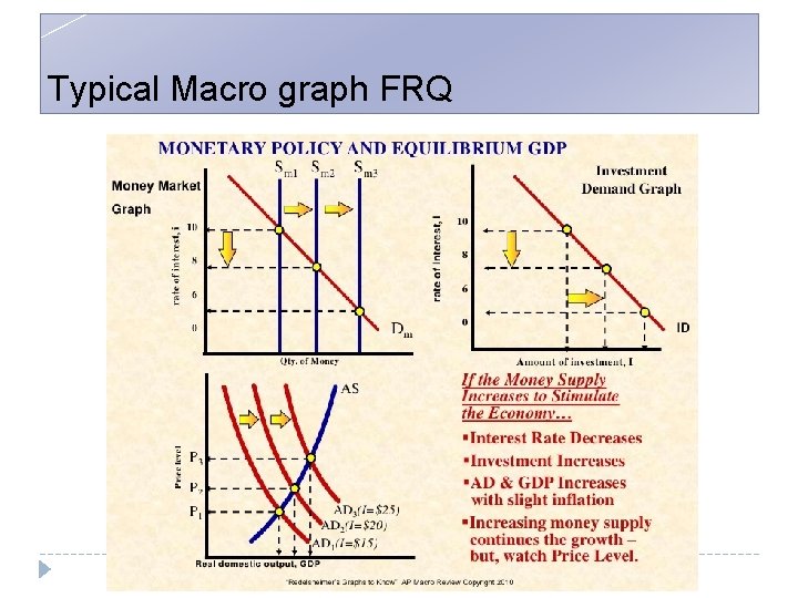 Typical Macro graph FRQ 