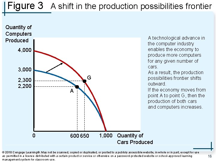 Figure 3 A shift in the production possibilities frontier Quantity of Computers Produced 4, Figure 3 A shift in the production possibilities frontier Quantity of Computers Produced 4,