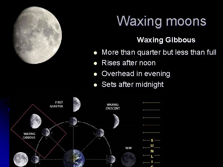 Waxing moons Waxing Gibbous l l More than quarter but less than full Rises