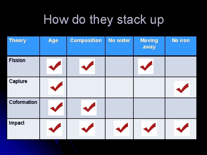 How do they stack up Theory Fission Capture Coformation Impact Age Composition No water