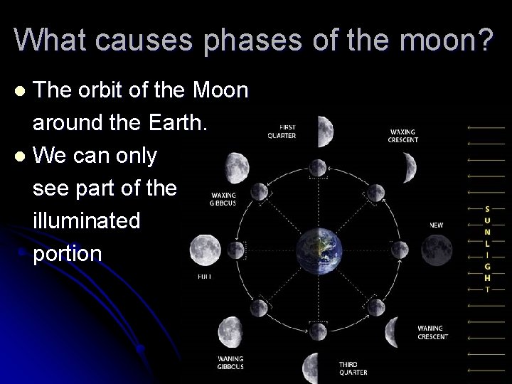 What causes phases of the moon? The orbit of the Moon around the Earth.