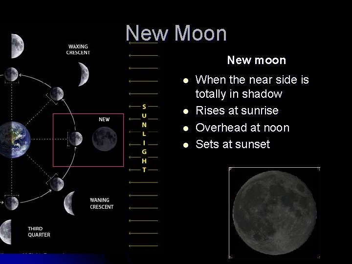 New Moon New moon l l When the near side is totally in shadow