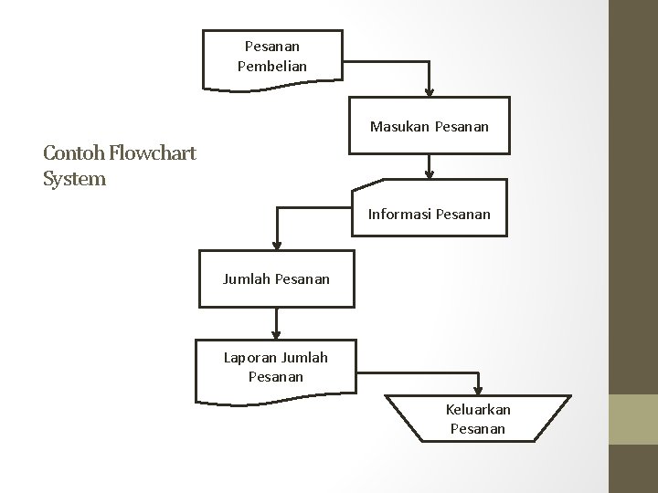 Pesanan Pembelian Masukan Pesanan Contoh Flowchart System Informasi Pesanan Jumlah Pesanan Laporan Jumlah Pesanan