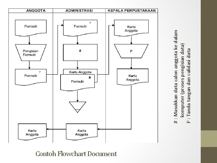 Contoh Flowchart Document # : Masukkan data calon anggota ke dalam komputer (proses pengisian