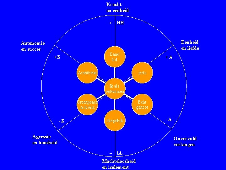 Kracht en eenheid + HH Eenheid en liefde Autonomie en succes Band lid +Z