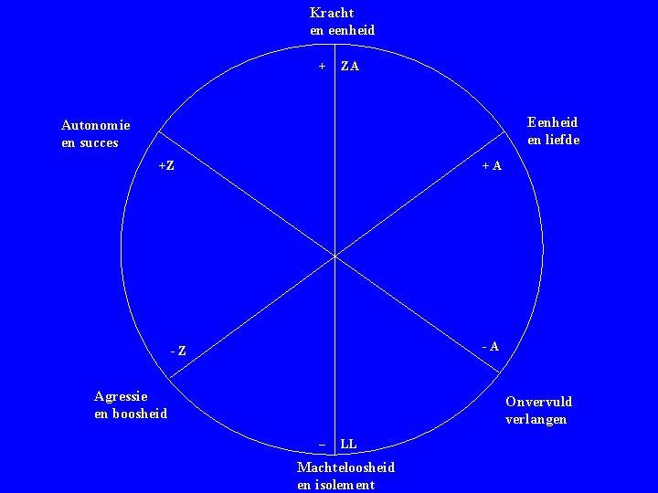 Kracht en eenheid + ZA Eenheid en liefde Autonomie en succes +Z +A -A