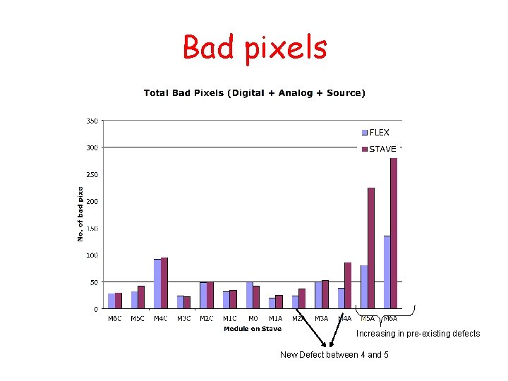 Bad pixels Increasing in pre-existing defects New Defect between 4 and 5 