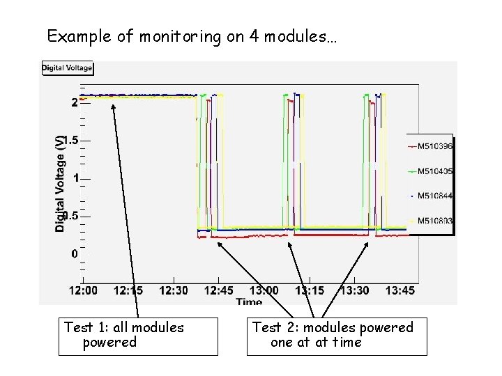 Example of monitoring on 4 modules… Test 1: all modules powered Test 2: modules