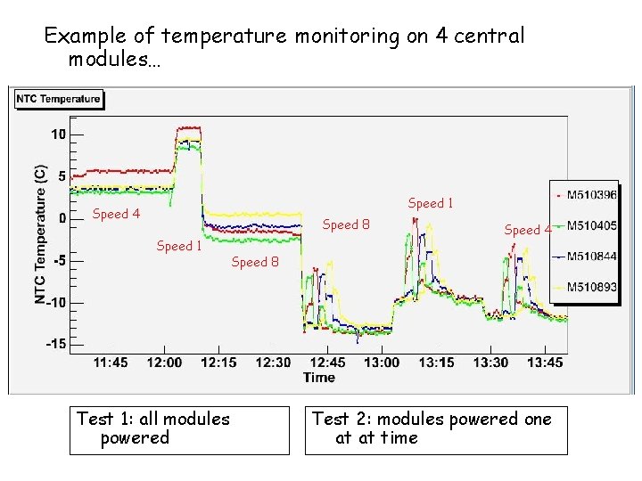 Example of temperature monitoring on 4 central modules… Speed 1 Speed 4 Speed 8