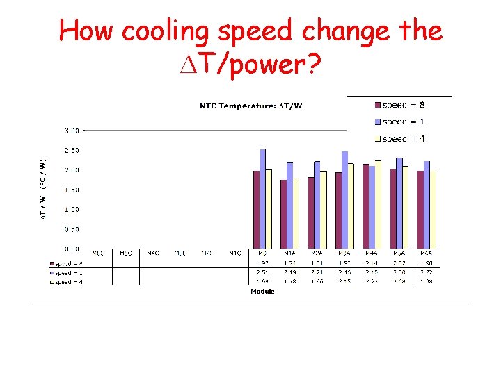 How cooling speed change the DT/power? 