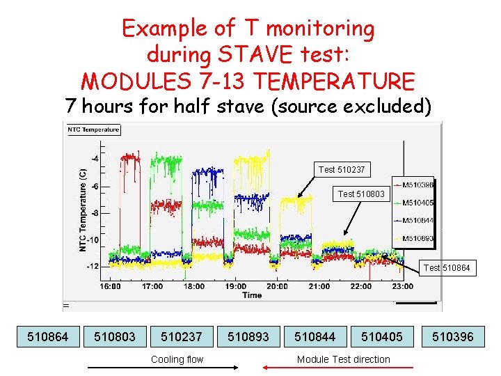 Example of T monitoring during STAVE test: MODULES 7 -13 TEMPERATURE 7 hours for