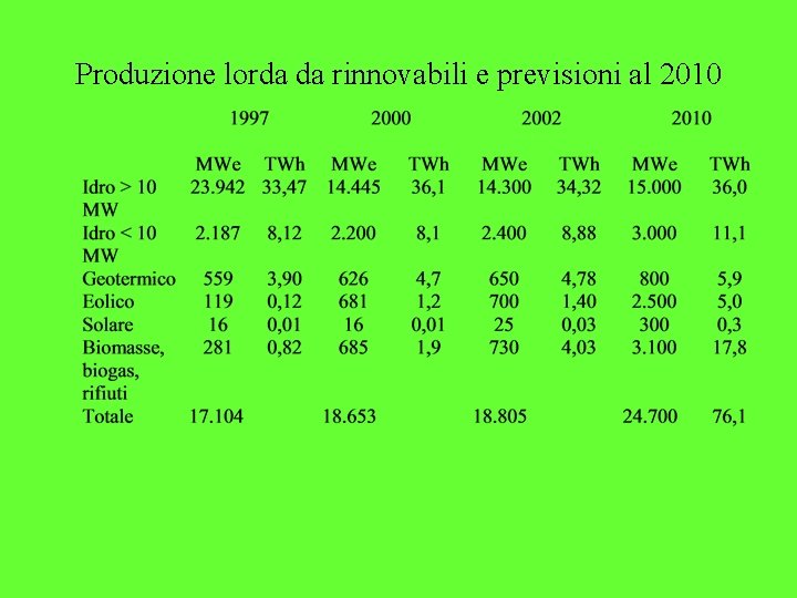 Produzione lorda da rinnovabili e previsioni al 2010 